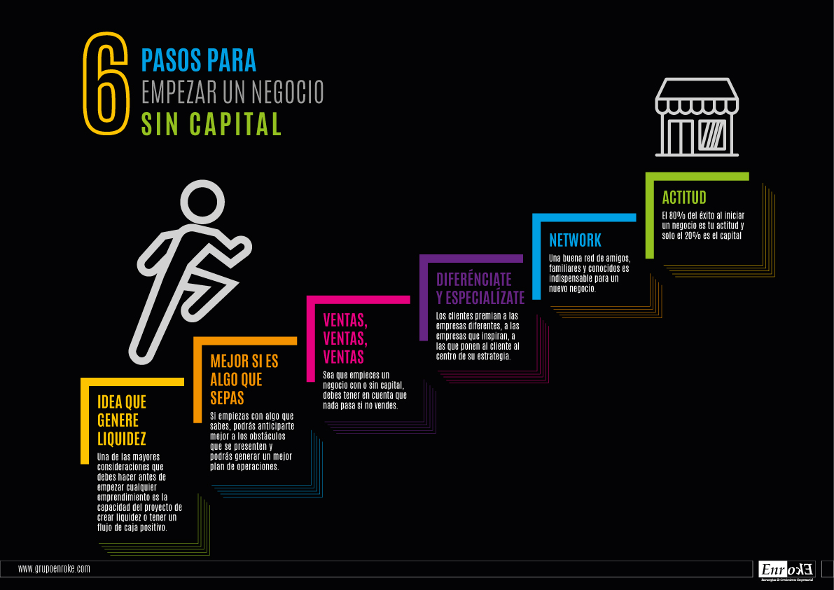 ¿Cómo empezar un negocio sin capital? 6 Consideraciones Básicas